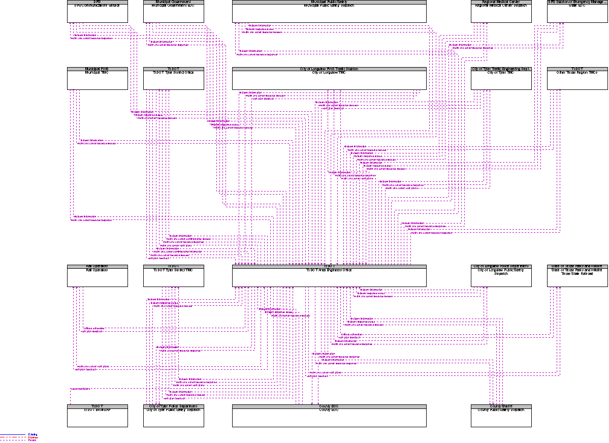 Context Diagram for TxDOT Area Engineers Office