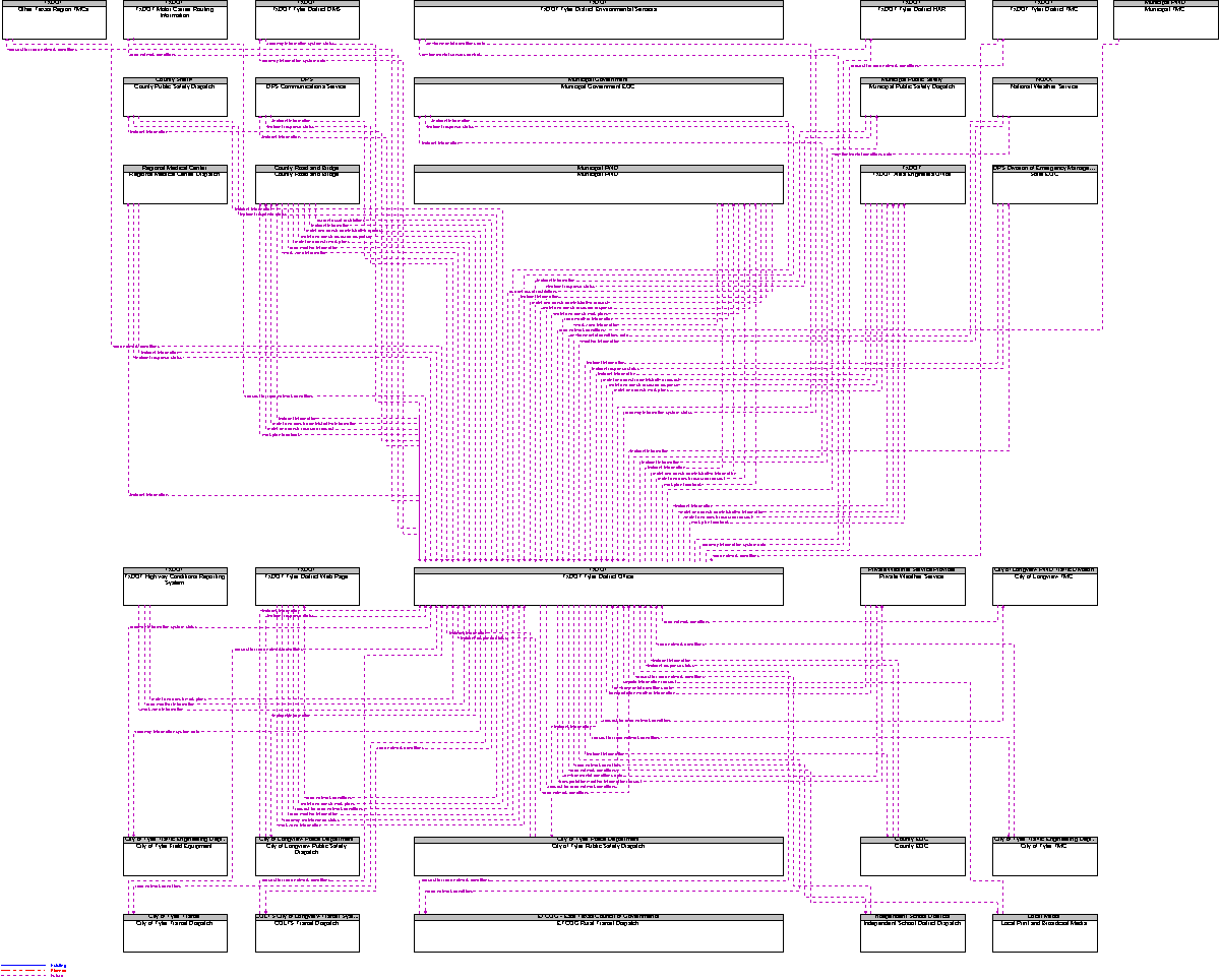 Context Diagram for TxDOT Tyler District Office