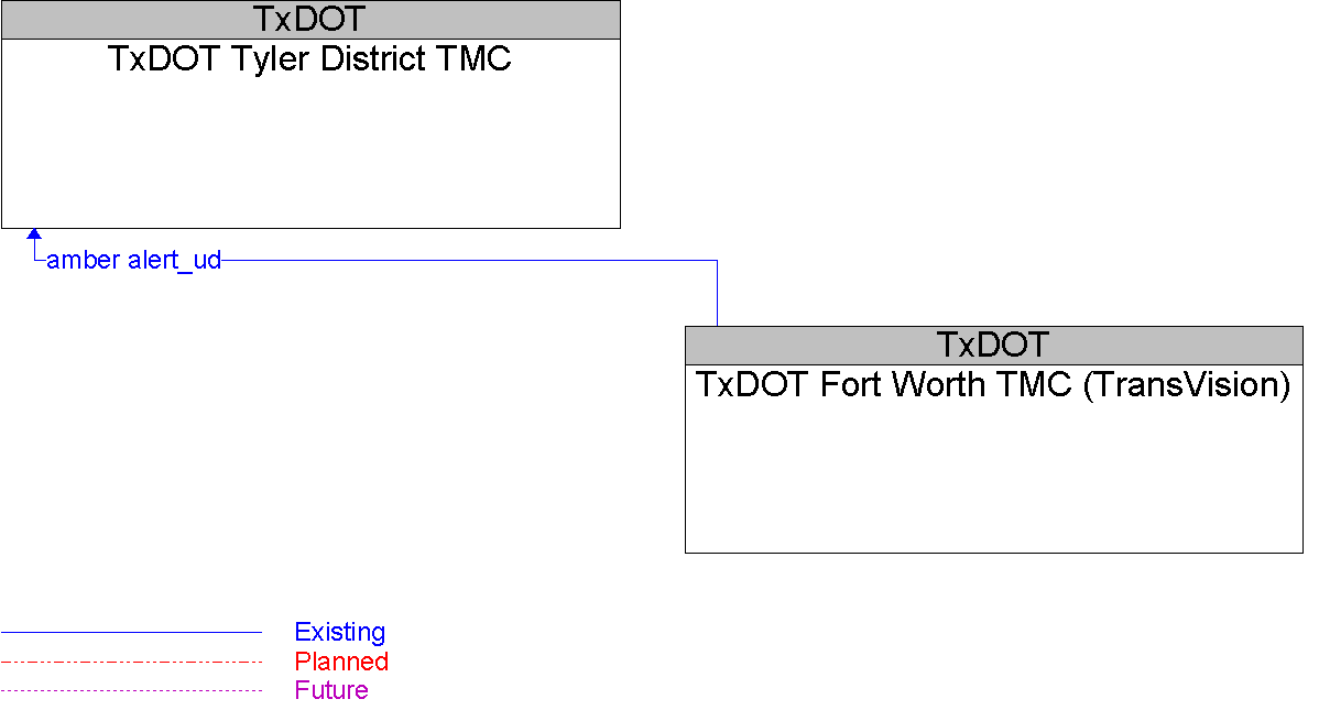 Context Diagram for TxDOT Fort Worth TMC (TransVision)