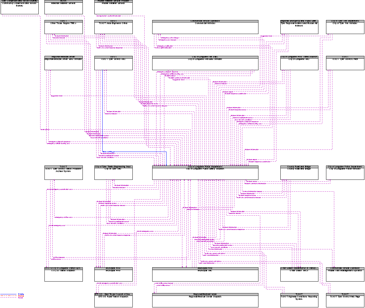 Context Diagram for City of Longview Public Safety Dispatch