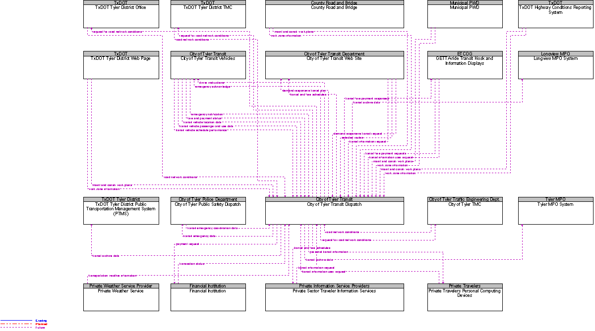 Context Diagram for City of Tyler Transit Dispatch