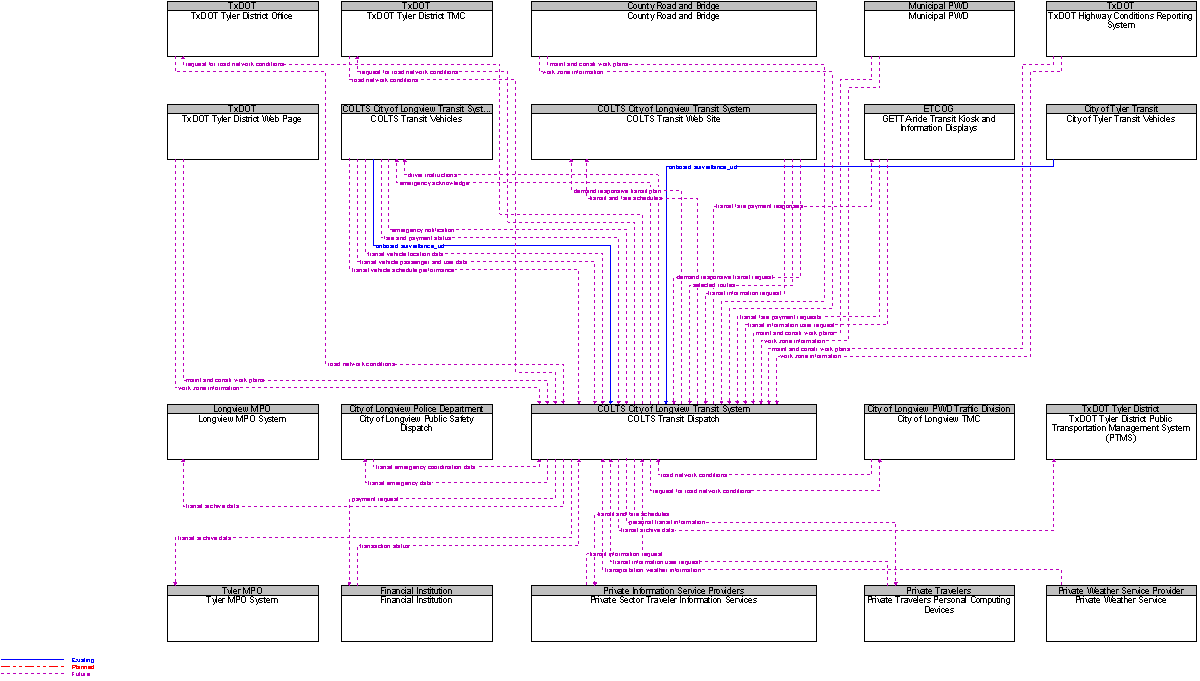 Context Diagram for COLT Transit Dispatch