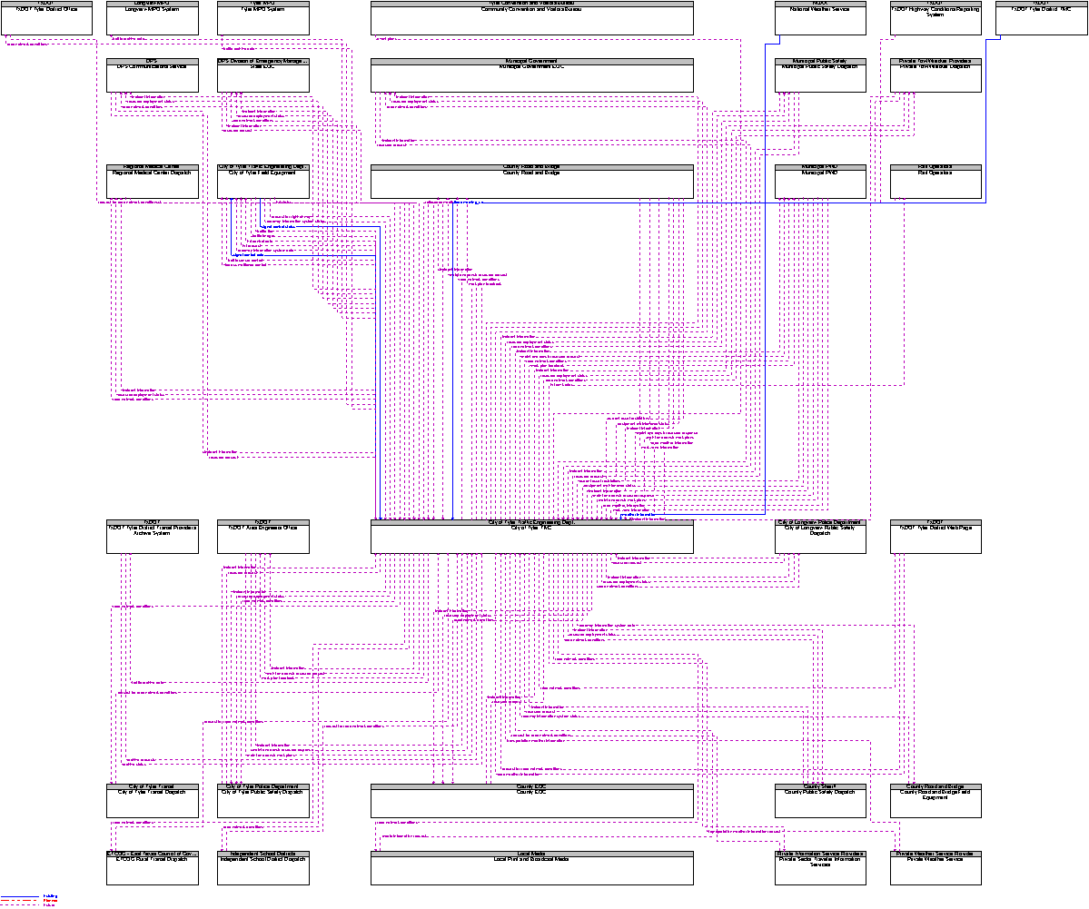 Context Diagram for City of Tyler TMC