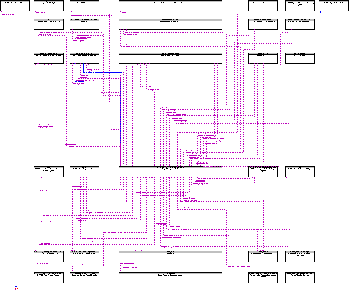 Context Diagram for City of Longview TMC