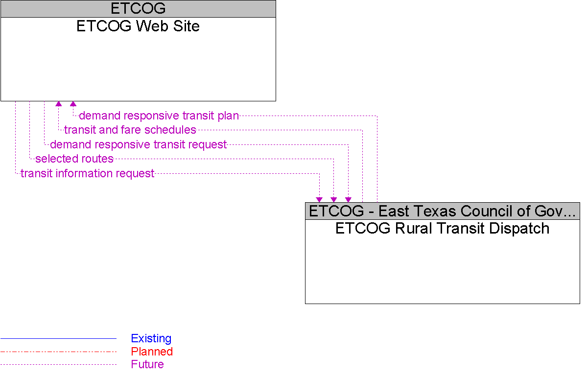 Context Diagram for ETCOG Web Site