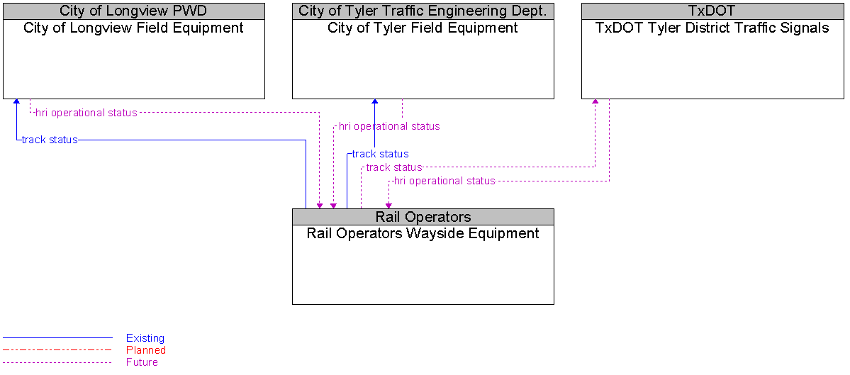 Context Diagram for Rail Operators Wayside Equipment