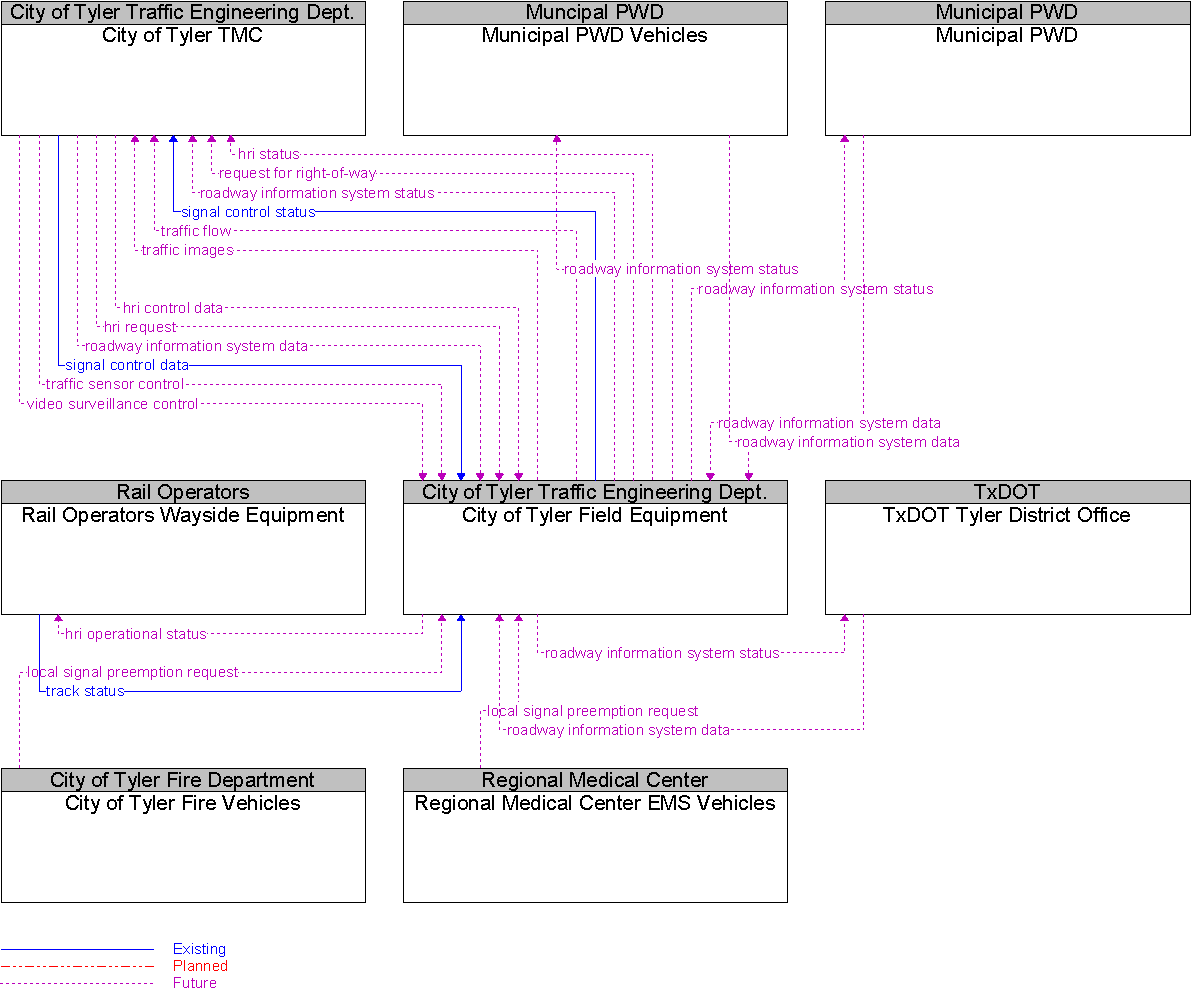 Context Diagram for City of Tyler Field Equipment