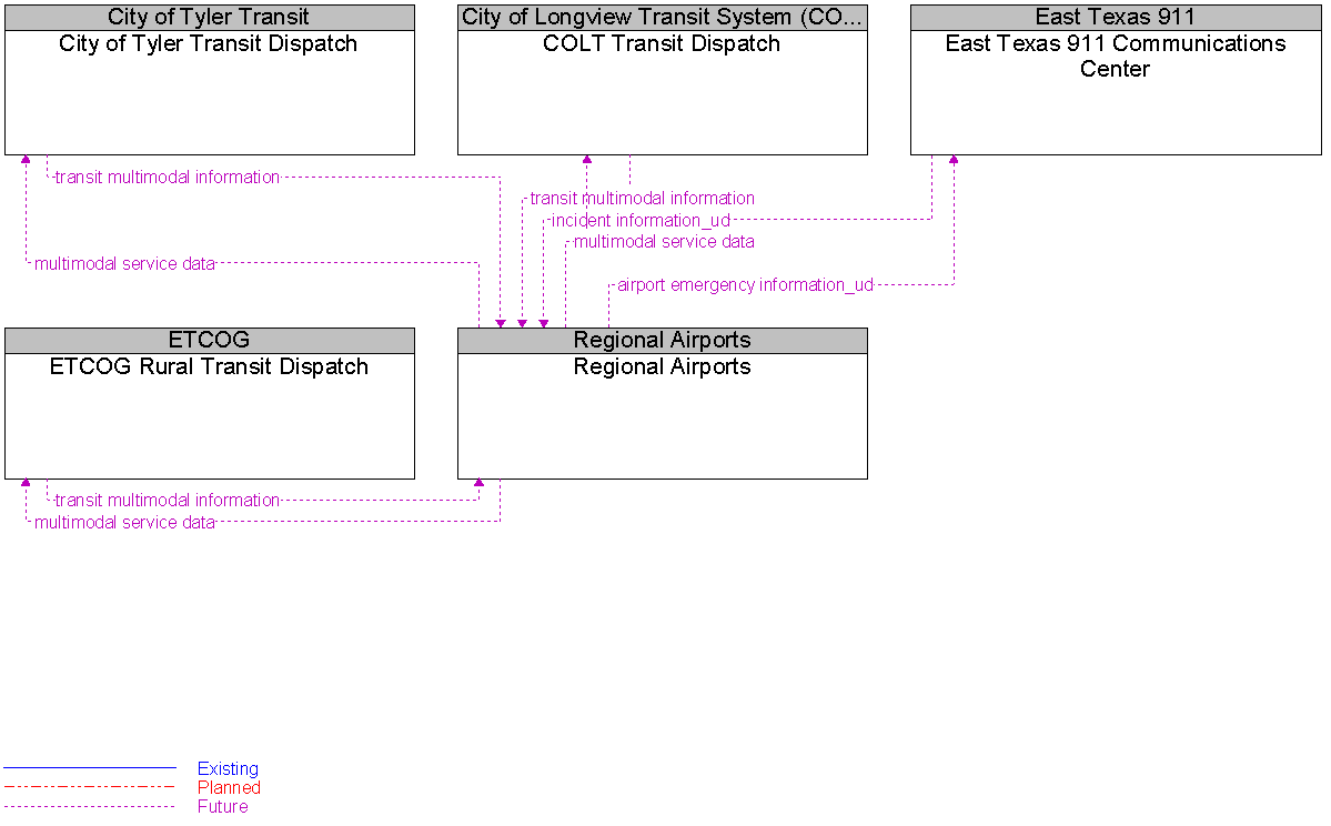 Context Diagram for Regional Airports