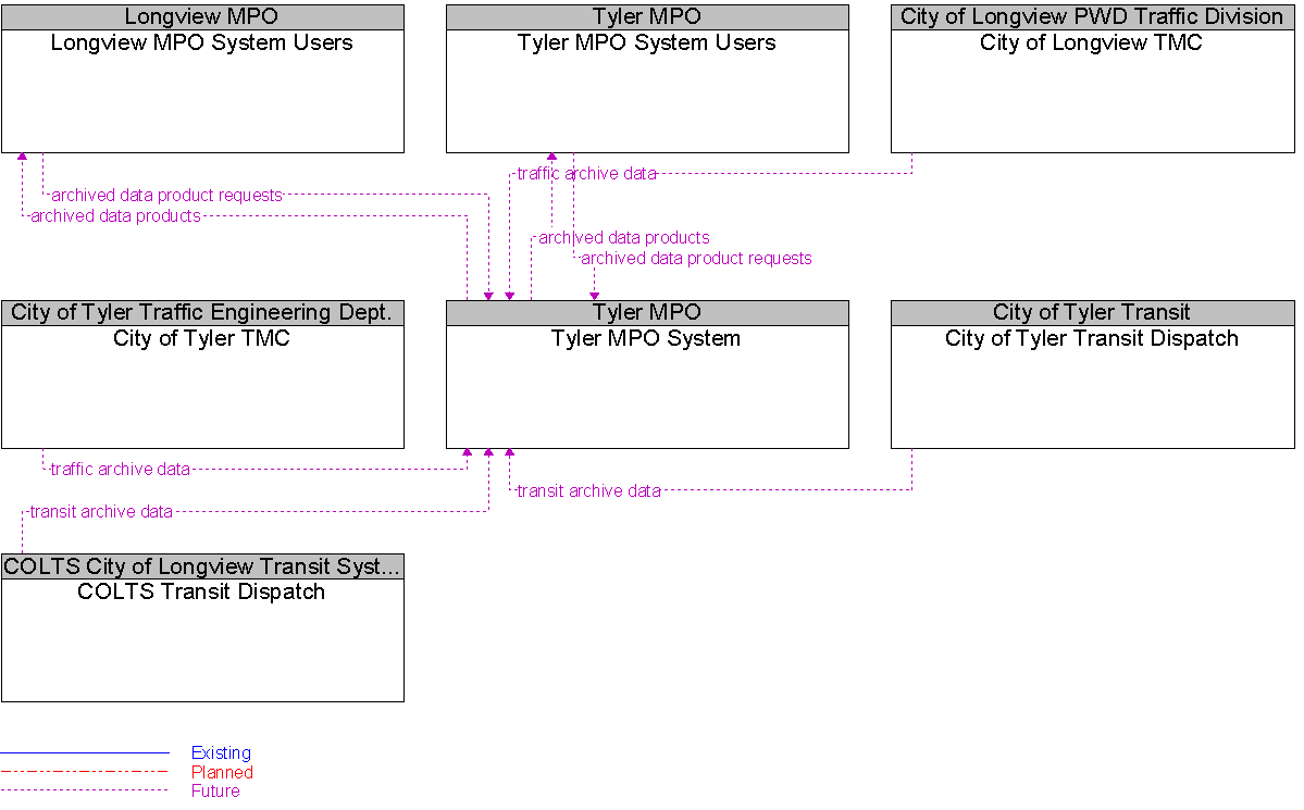 Context Diagram for Tyler MPO System