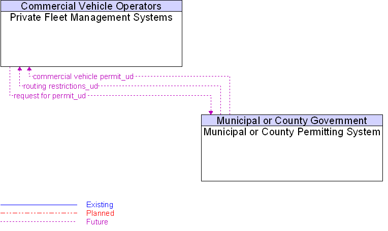 Municipal or County Permitting System to Private Fleet Management Systems Interface Diagram