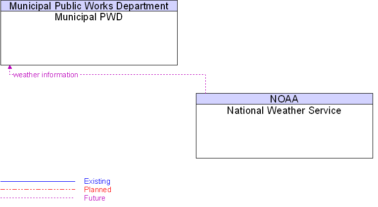 Municipal PWD to National Weather Service Interface Diagram