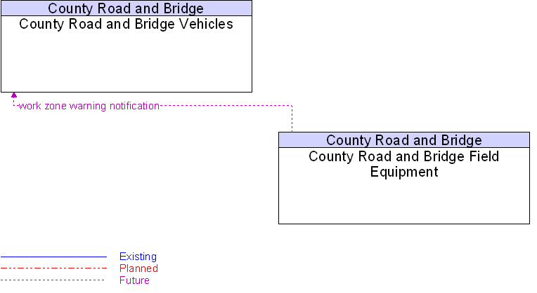 County Road and Bridge Field Equipment to County Road and Bridge Vehicles Interface Diagram