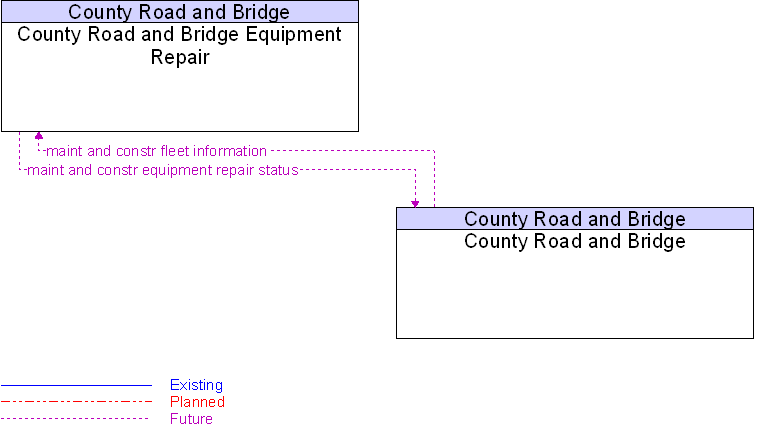 County Road and Bridge to County Road and Bridge Equipment Repair Interface Diagram