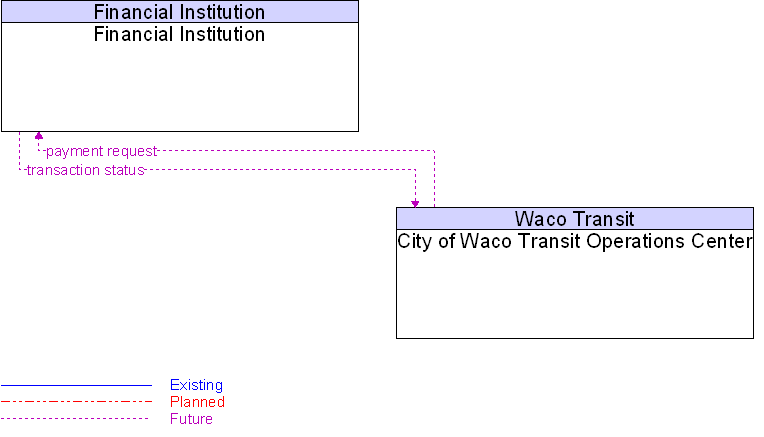 City of Waco Transit Operations Center to Financial Institution Interface Diagram