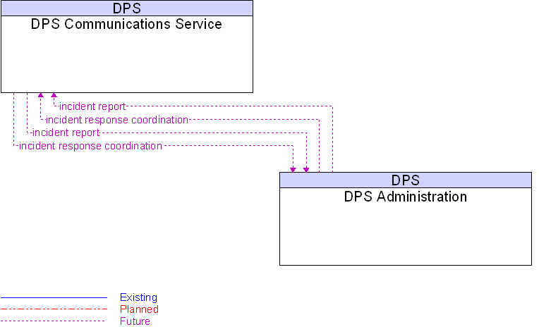 DPS Administration to DPS Communications Service Interface Diagram