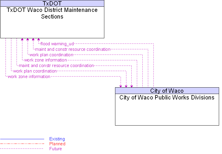 City of Waco Public Works Divisions to TxDOT Waco District Maintenance Sections Interface Diagram