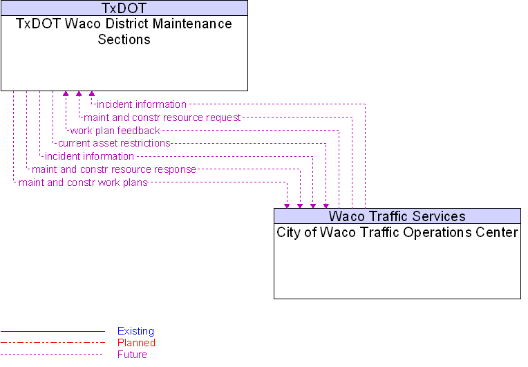 City of Waco Traffic Operations Center to TxDOT Waco District Maintenance Sections Interface Diagram