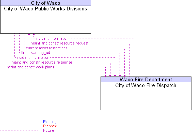 City of Waco Fire Dispatch to City of Waco Public Works Divisions Interface Diagram