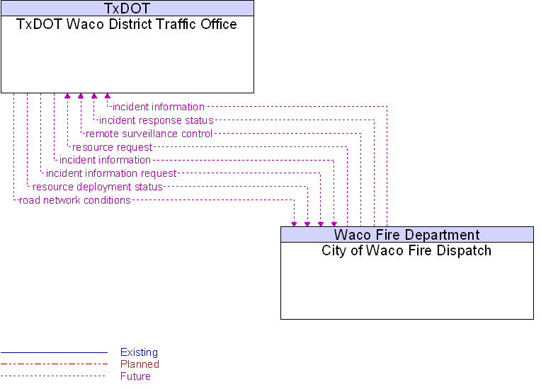 City of Waco Fire Dispatch to TxDOT Waco District Traffic Office Interface Diagram