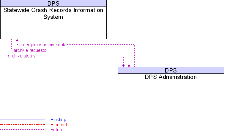 DPS Administration to Statewide Crash Records Information System Interface Diagram