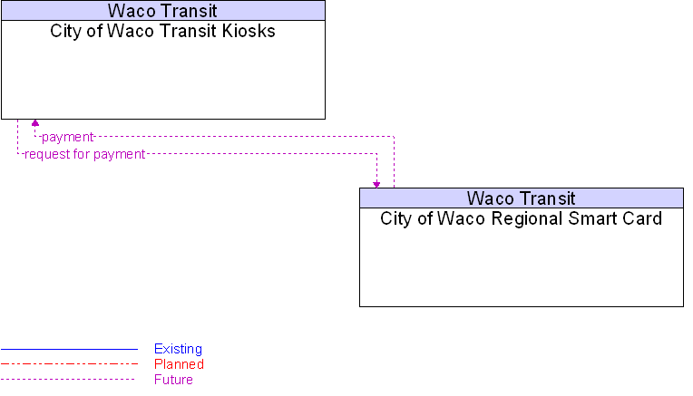 City of Waco Regional Smart Card to City of Waco Transit Kiosks Interface Diagram