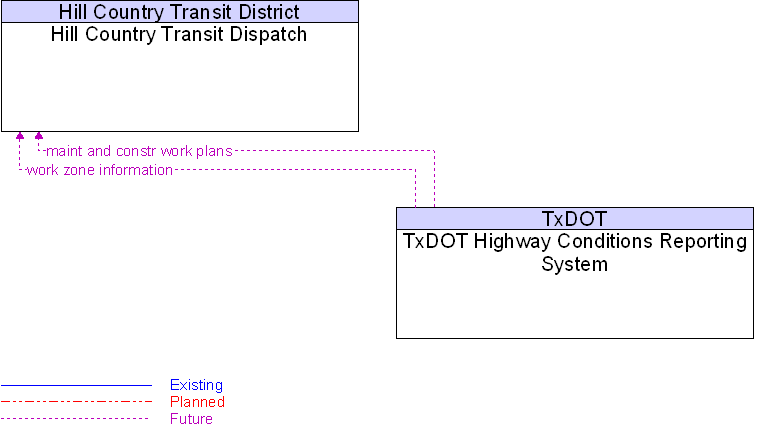 Hill Country Transit Dispatch to TxDOT Highway Conditions Reporting System Interface Diagram