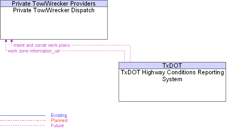 Private Tow/Wrecker Dispatch to TxDOT Highway Conditions Reporting System Interface Diagram