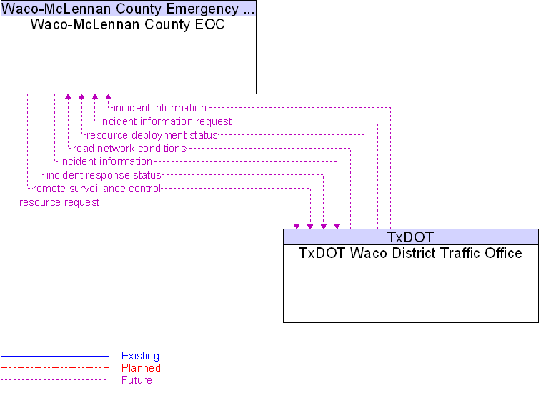 TxDOT Waco District Traffic Office to Waco-McLennan County EOC Interface Diagram