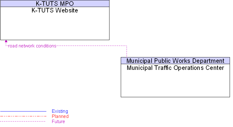 K-TUTS Website to Municipal Traffic Operations Center Interface Diagram