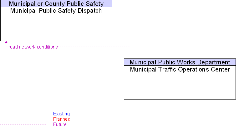 Municipal Public Safety Dispatch to Municipal Traffic Operations Center Interface Diagram