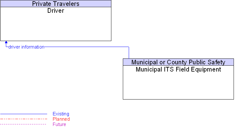 Driver to Municipal ITS Field Equipment Interface Diagram