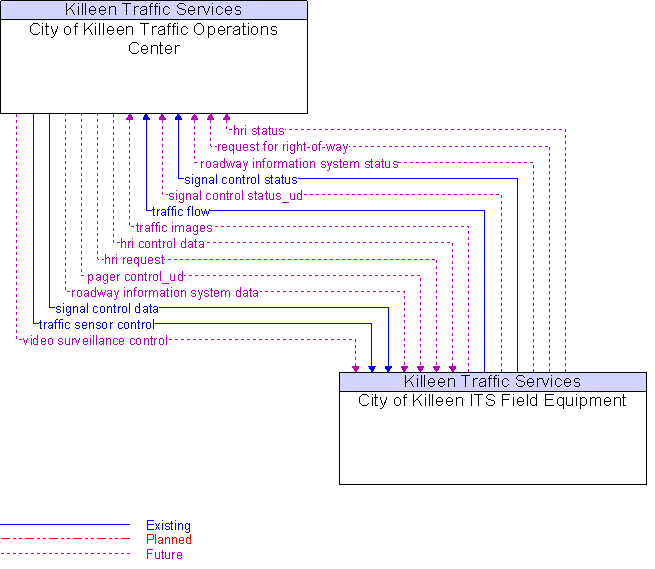 City of Killeen ITS Field Equipment to City of Killeen Traffic Operations Center Interface Diagram