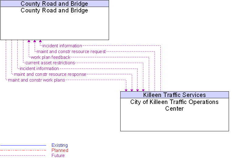 City of Killeen Traffic Operations Center to County Road and Bridge Interface Diagram