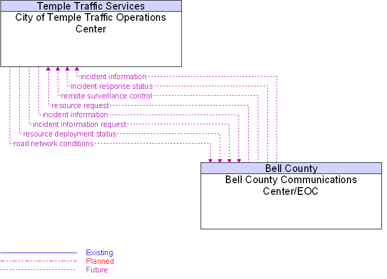 Bell County Communications Center/EOC to City of Temple Traffic Operations Center Interface Diagram