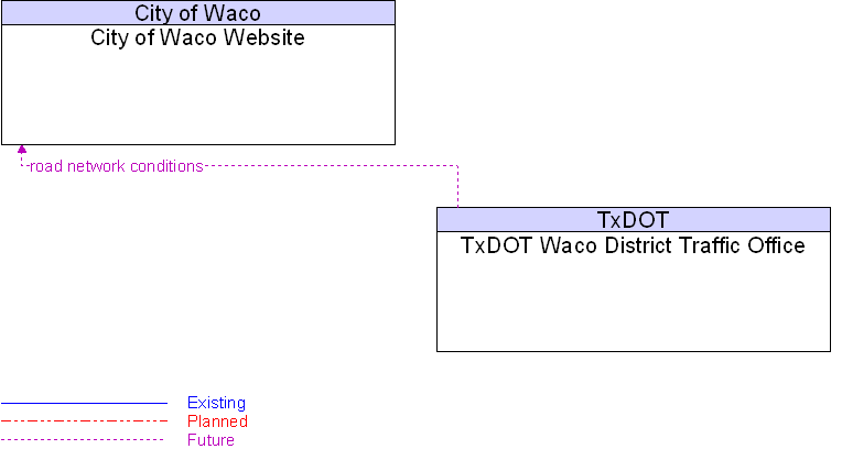 City of Waco Website to TxDOT Waco District Traffic Office Interface Diagram