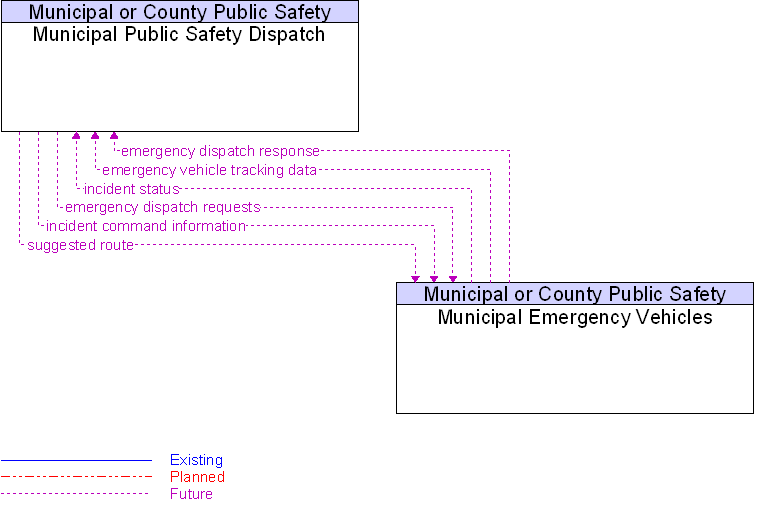 Municipal Emergency Vehicles to Municipal Public Safety Dispatch Interface Diagram