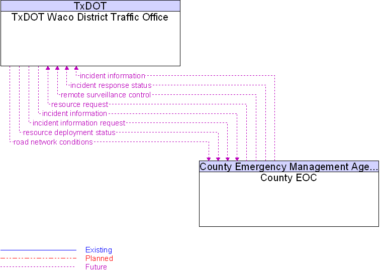 County EOC to TxDOT Waco District Traffic Office Interface Diagram