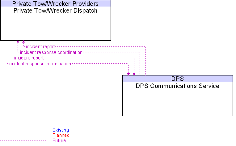 DPS Communications Service to Private Tow/Wrecker Dispatch Interface Diagram