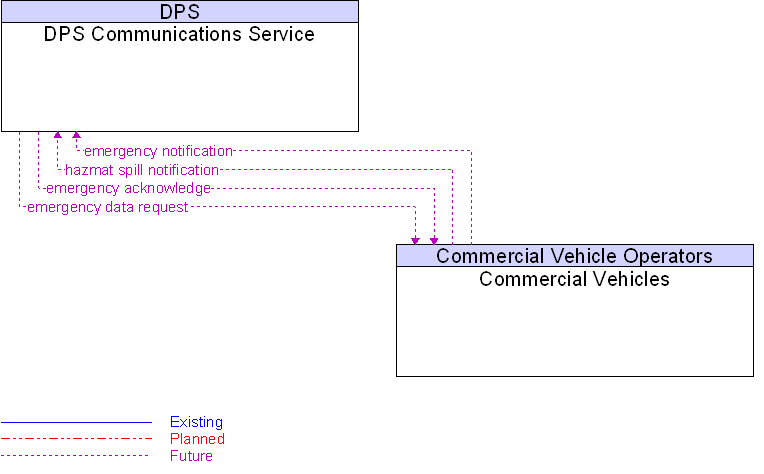 Commercial Vehicles to DPS Communications Service Interface Diagram