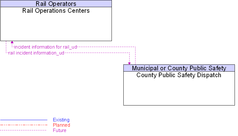 County Public Safety Dispatch to Rail Operations Centers Interface Diagram