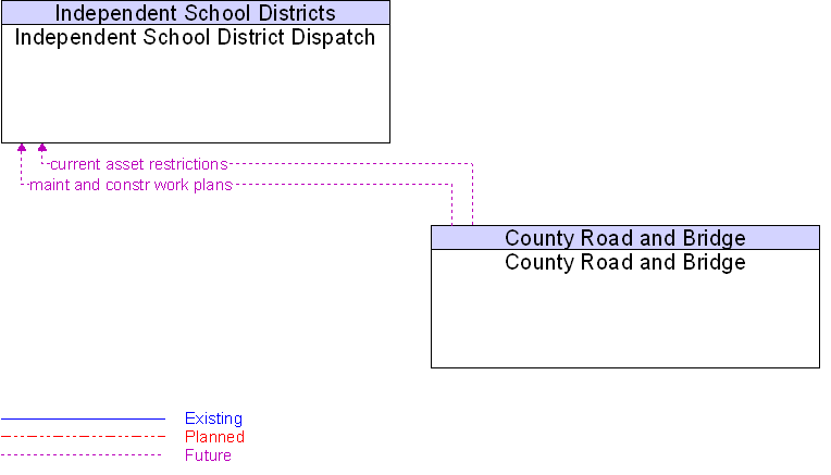 County Road and Bridge to Independent School District Dispatch Interface Diagram