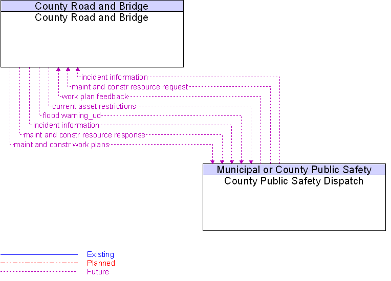 County Public Safety Dispatch to County Road and Bridge Interface Diagram