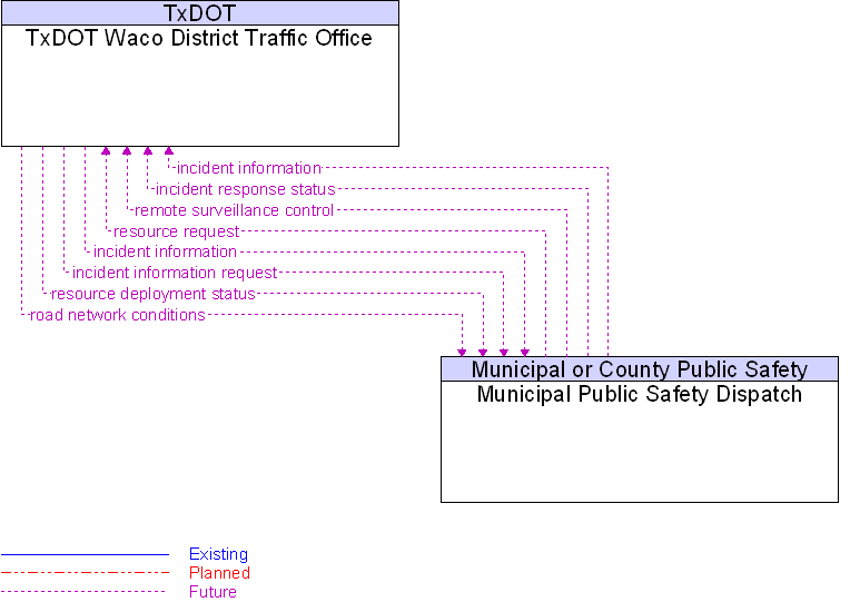 Municipal Public Safety Dispatch to TxDOT Waco District Traffic Office Interface Diagram