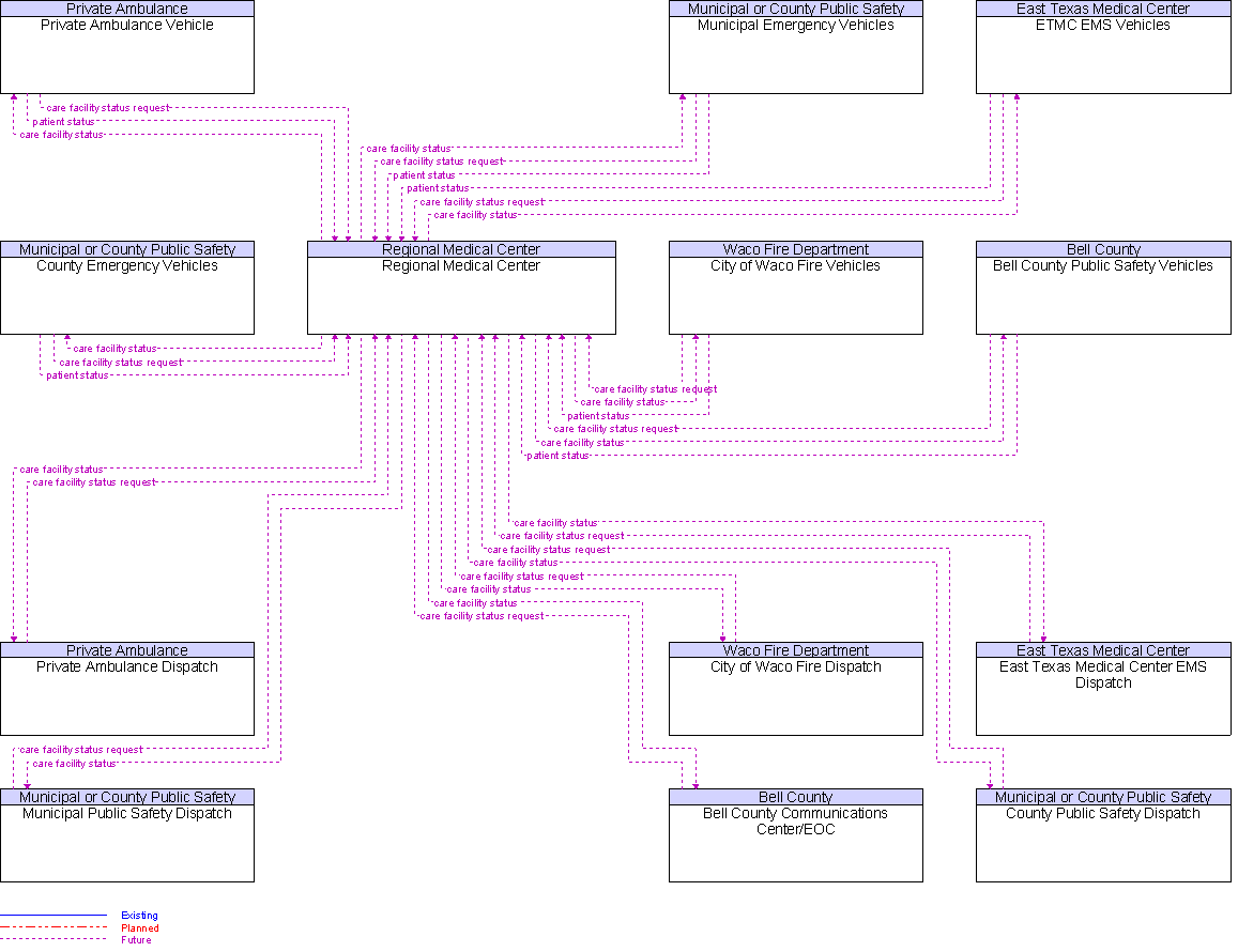 Context Diagram for Regional Medical Center