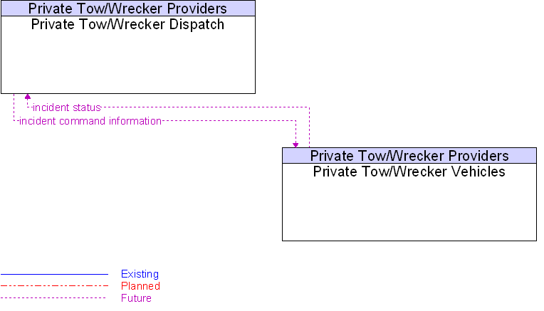 Context Diagram for Private Tow/Wrecker Vehicles