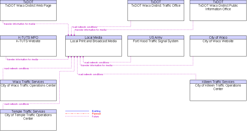 Context Diagram for Local Print and Broadcast Media