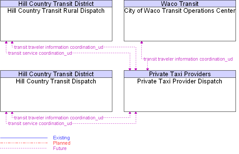 Context Diagram for Private Taxi Provider Dispatch