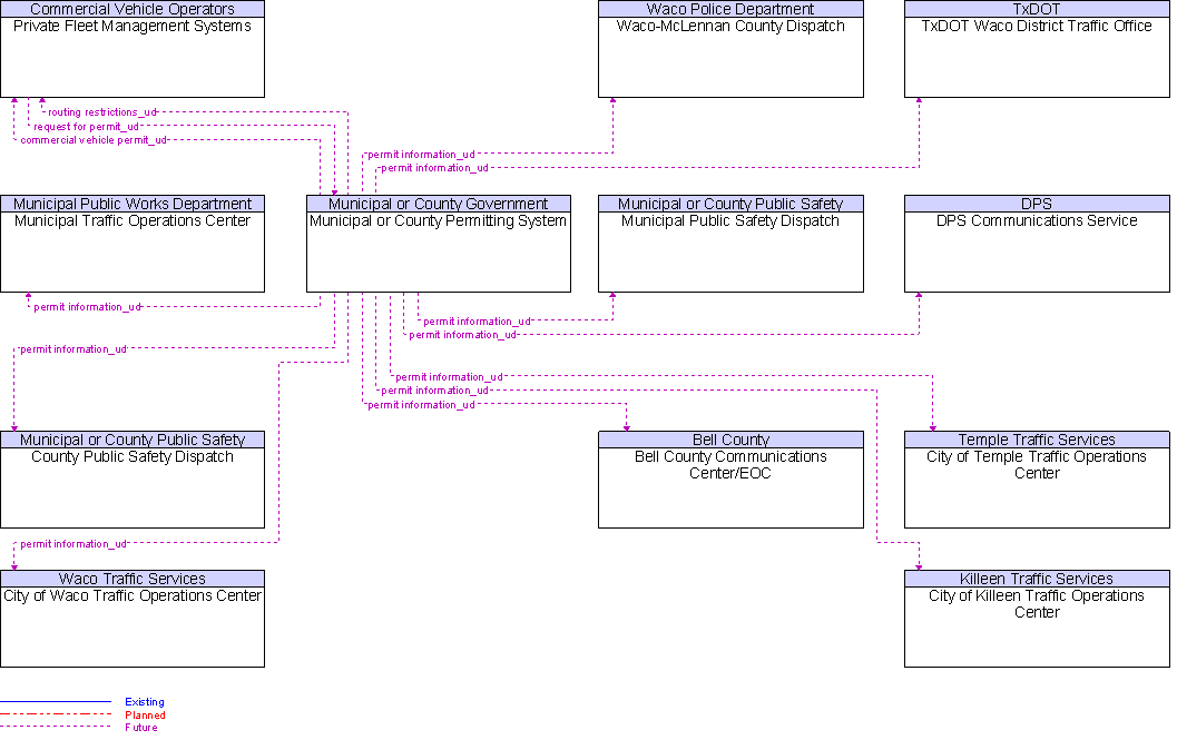 Context Diagram for Municipal or County Permitting System