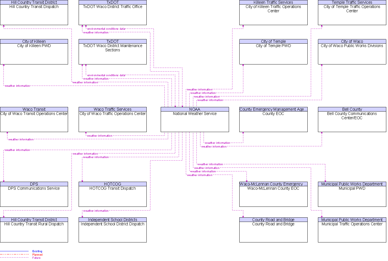 Context Diagram for National Weather Service