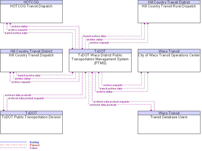 Context Diagram for TxDOT Waco District Public Transportation Management System (PTMS)